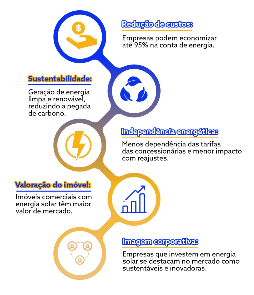 Veja os benefícios da Energia solar para empresas: como funciona e os benefícios para sua empresa