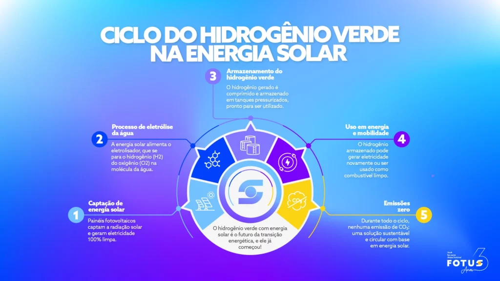 hidrogênio verde no Brasil
